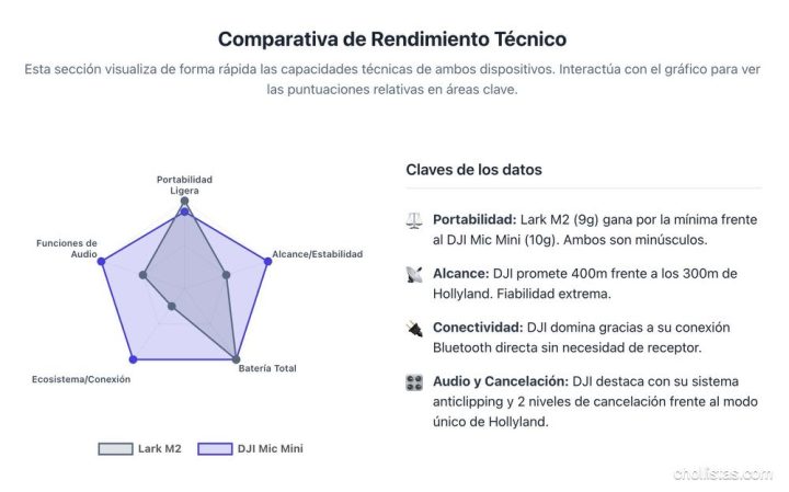 DJI Mic Mini vs Hollyland Lark M2: ¿el MEJOR Micro Inalámbrico BARATO? La comparativa definitiva para no tirar tu dinero 7 DJI Mic Mini vs Hollyland Lark M2: ¿el MEJOR Micro Inalámbrico BARATO? La comparativa definitiva para no tirar tu dinero