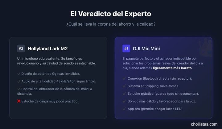 DJI Mic Mini vs Hollyland Lark M2: ¿el MEJOR Micro Inalámbrico BARATO? La comparativa definitiva para no tirar tu dinero 10 DJI Mic Mini vs Hollyland Lark M2: ¿el MEJOR Micro Inalámbrico BARATO? La comparativa definitiva para no tirar tu dinero